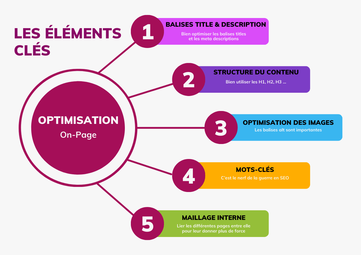 optimisation on-page