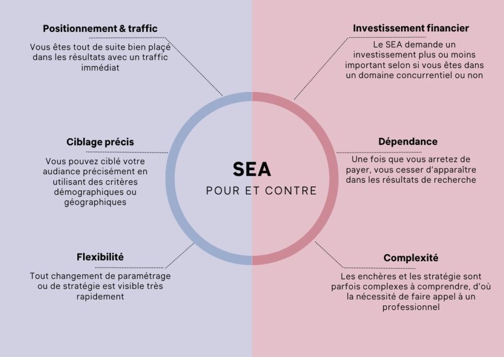 avantages et inconvénients SEA