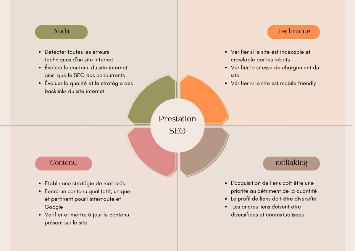 Etapes d'une prestation SEO