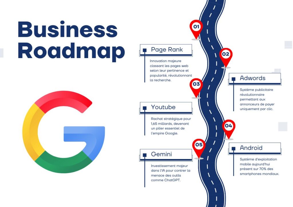 innovations et acquisitions majeurs de Google