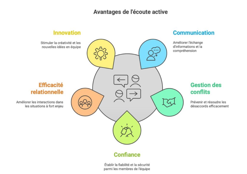 avantage de l'écoute active