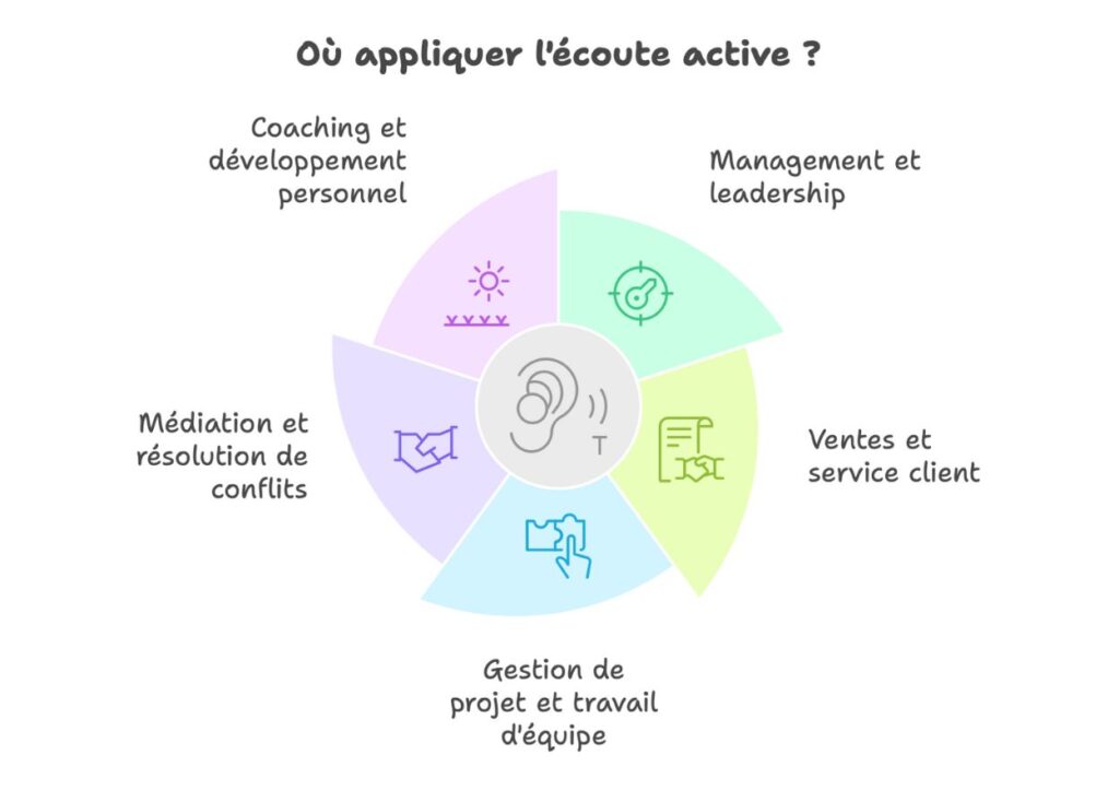 où appliquer l'écoute active