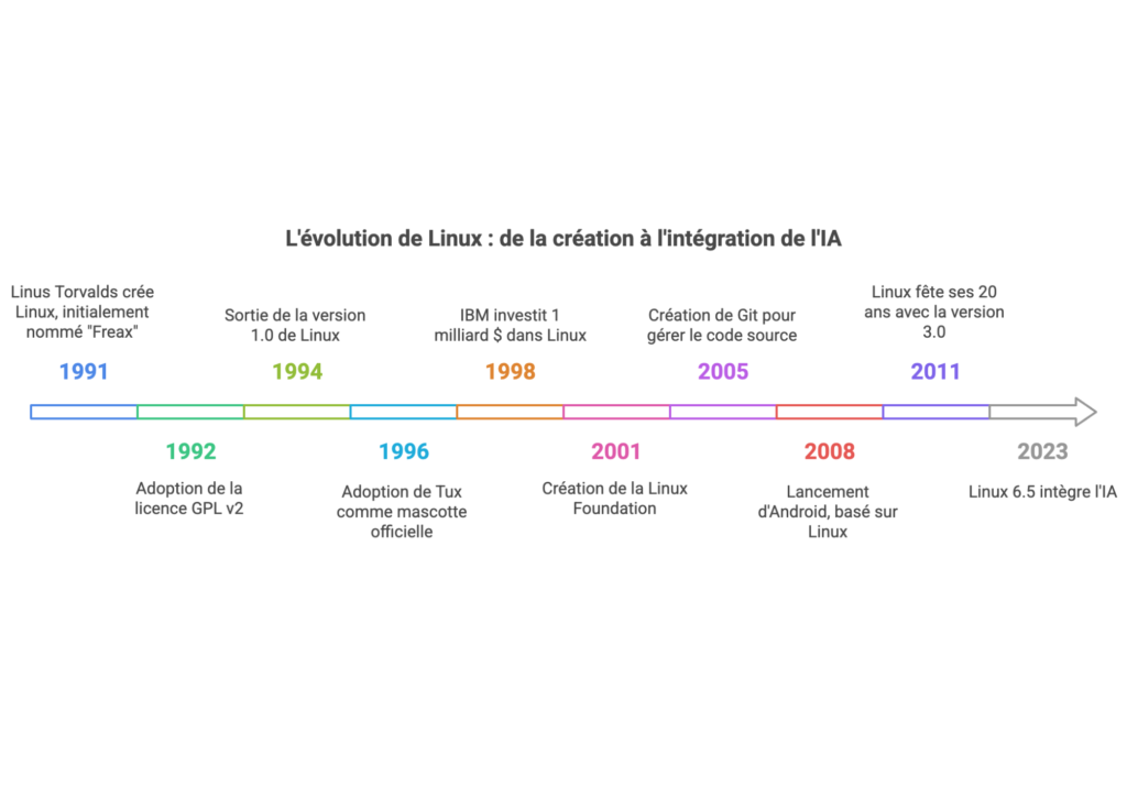 Linux : du projet open source jusqu'à son intégration de l'IA