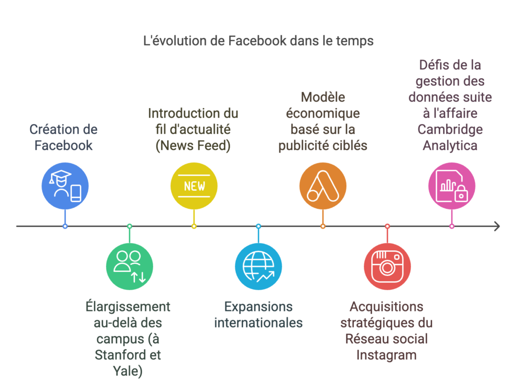 Résumé de l'histoire de facebook dans une infographie montrant l'évolution de ce Gafam