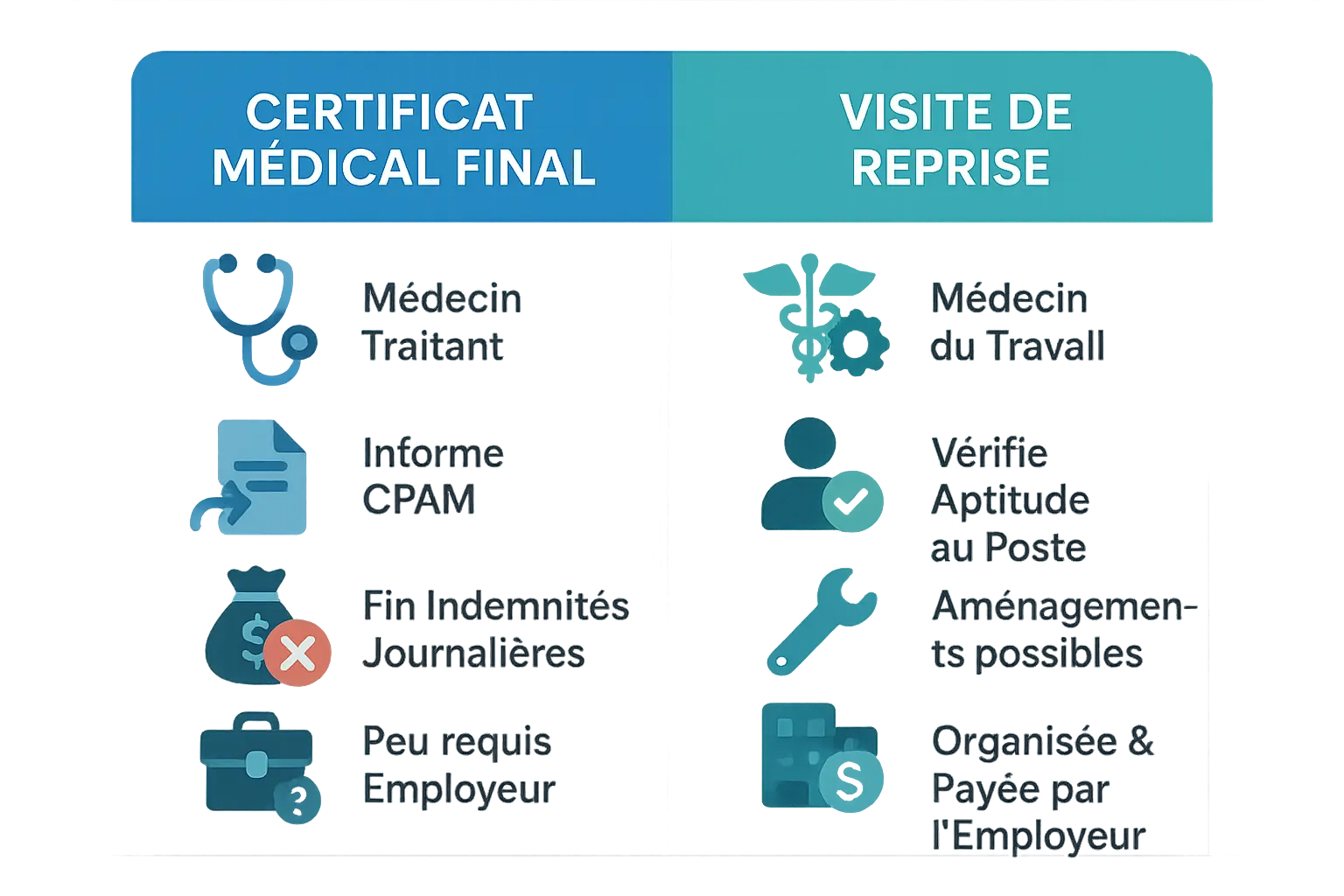 Illustration comparant certificat médical final et visite de reprise
