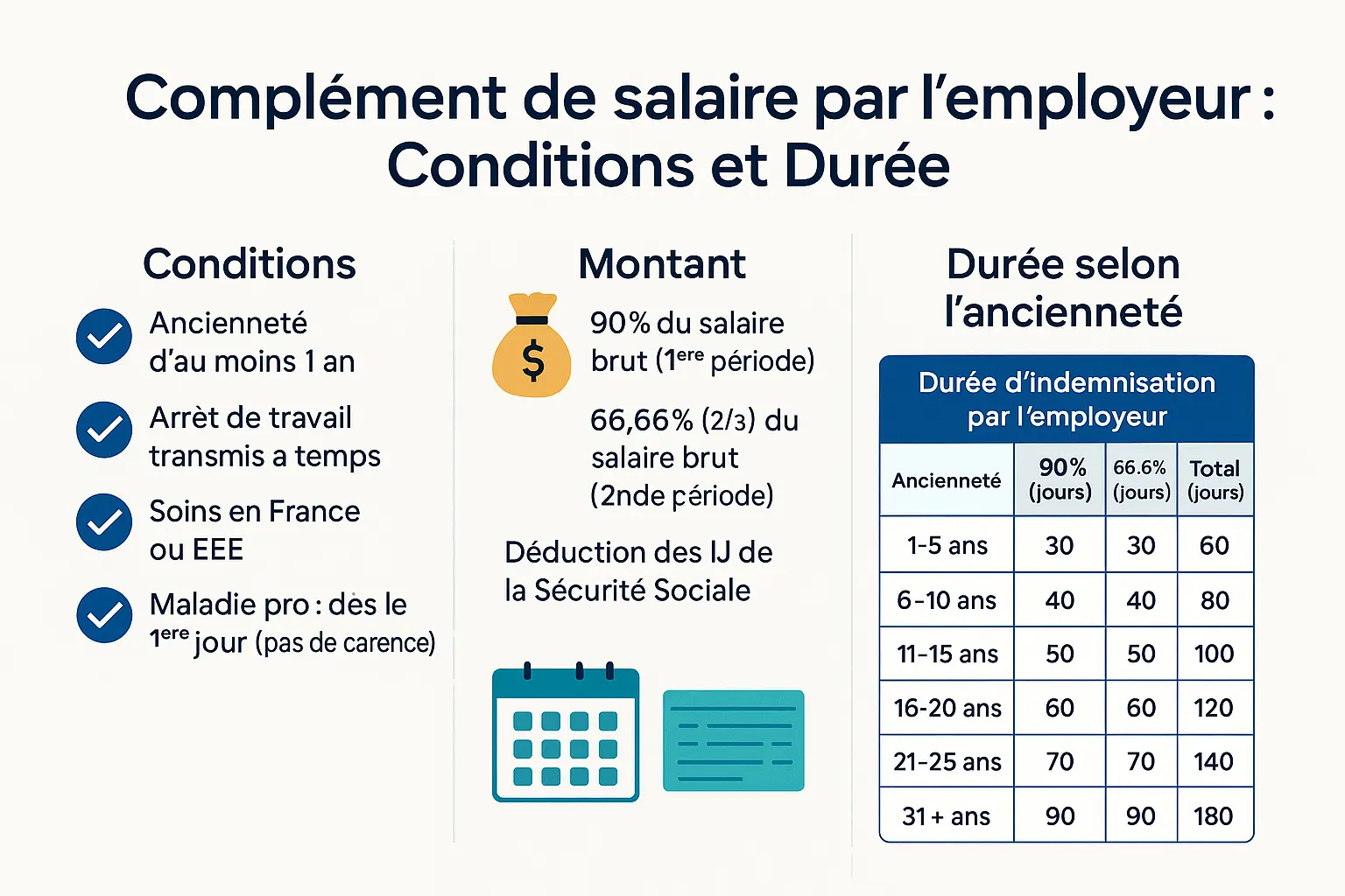 Tableau récapitulatif des durées d'indemnisation par l'employeur selon l'ancienneté du salarié