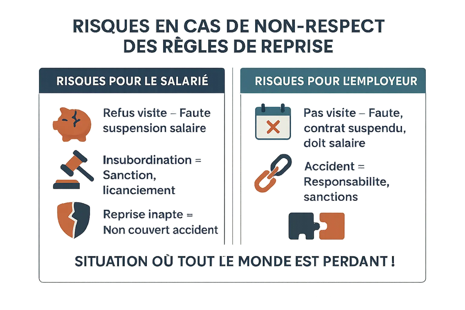 Illustration montrant les conséquences du non-respect des obligations liées à la reprise de travail